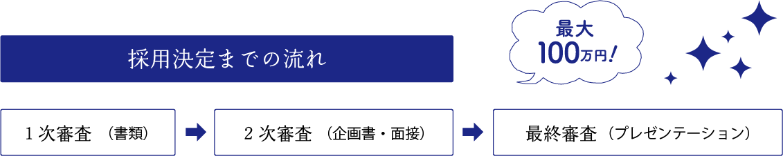 採用決定までの流れ 1時審査（書類）→2次審査（企画書・面接）→最終審査（プレゼンテーション） 最大100万円！